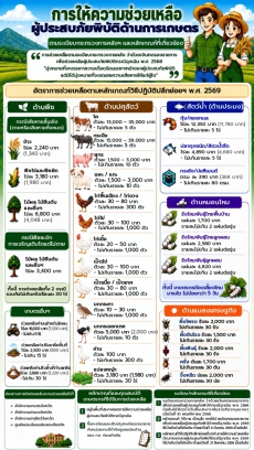 ประชาสัมพันธ์การให้ความช่วยเหลือผู้ประสบภัยพิบัติด้านการเกษตร