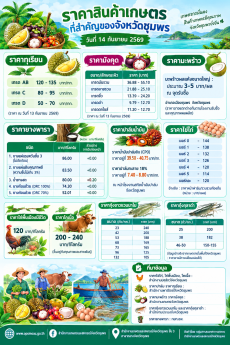 ราคาสินค้าเกษตรที่สำคัยของจังหวัดชุมพร