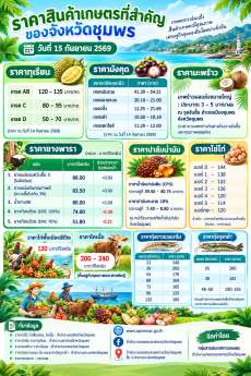 ราคาสินค้าเกษตรที่สำคัญของจังหวัดชุมพร