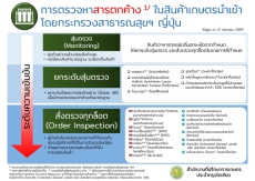 Updated!![Infographic]การตรวจหาสารตกค้างในสินค้าเกษตรนำเข้าโดยกระทรวงสาธารณสุขฯ