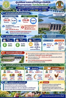ศูนย์ติดตามและแก้ไขปัญหาภัยพิบัติด้านการเกษตรจังหวัดปราจีนบุรี
