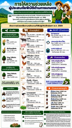 การให้ความช่วยเหลือผู้ประสบภัยพิบัติด้านการเกษตร
