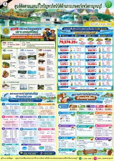 สรุปสถานการณ์ภัยพิบัติจังหวัดกาญจนบุรี