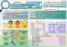รายงานสรุปผลการสำรวจการรับรู้ของประชาชนที่มีต่อเรื่องสื่อสารสำคัญของกระทรวงเกษตรและสหกรณ์ประจำปีงบประมาณ