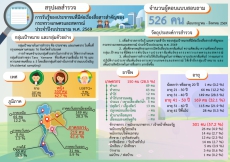 รายงานสรุปผลการสำรวจการรับรู้ของประชาชนที่มีต่อเรื่องสื่อสารสำคัญของกระทรวงเกษตรและสหกรณ์