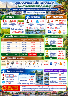 รายงานสถานการณ์อุทกภัยและผลกระทบด้านการเกษตร