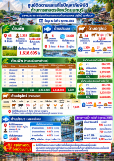 รายงานสถานการณ์อุทกภัยและผลกระทบด้านการเกษตร