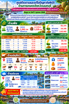 รายงานสถานการณ์อุทกภัยและผลกระทบด้านการเกษตร