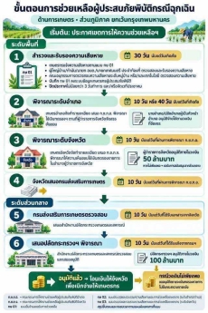 ขั้นตอนการช่วยเหลือผู้ประสบภัยพิบัติกรณีฉุกเฉิน