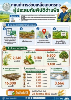 เกณฑ์การช่วยเหลือเกษตรกรผู้ประสบภัยพิบัติด้านพืช