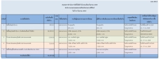 สรุปผลการดำเนินการจัดซื้อจัดจ้างในรอบเดือนกันยายน