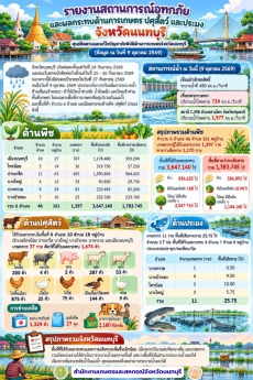 รายงานสถานการณ์อุทกภัยและผลกระทบด้านการเกษตร