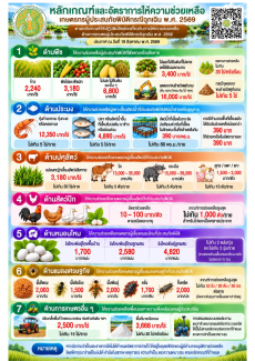 หลักเกณฑ์และอัตราการให้ความช่วยเหลือเกษตรกรผู้ประสบภัยพิบัติกรณีฉุกเฉิน