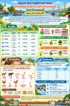 รายงานสถานการณ์อุทกภัยและผลกระทบด้านการเกษตร