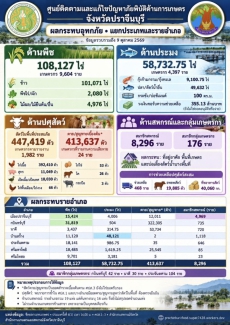 สรุปผลกระทบอุทกภัยด้านการเกษตร