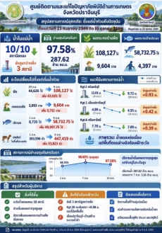 สรุปผลกระทบอุทกภัยด้านการเกษตร