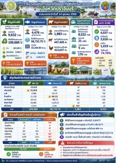 รายงานศูนย์ติดตามและแก้ไขปัญหาภัยพิบัติด้านการเกษตร