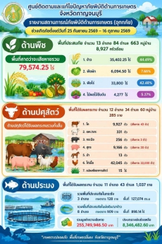 สถานการณ์อุทกภัยด้านการเกษตรในจังหวัดกาญจนบุรี