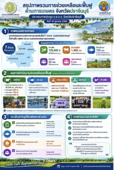 สรุปภาพรวมการช่วยและฟื้นฟูด้านการเกษตร