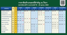 ราคาสินค้าเกษตรที่สำคัญ