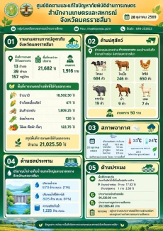 ติดตามและแก้ไขปัญหาภัยพิบัติด้านการเกษตร จ.นม. (28 ต.ค.69)