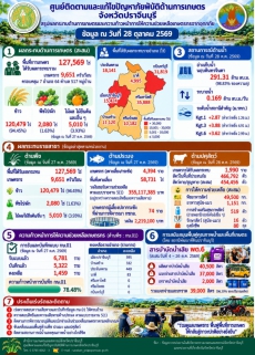 รายงานสถานการณ์อุทกภัยและความก้าวหน้าการให้ความช่วยเหลือเกษตรกร
