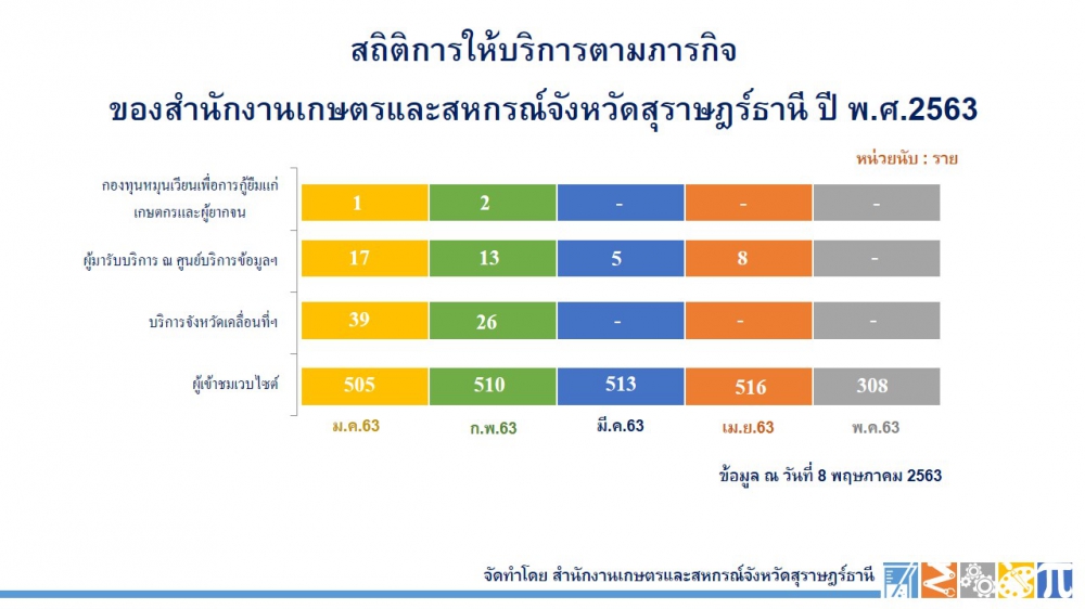 สถิติการให้บริการตามภารกิจ