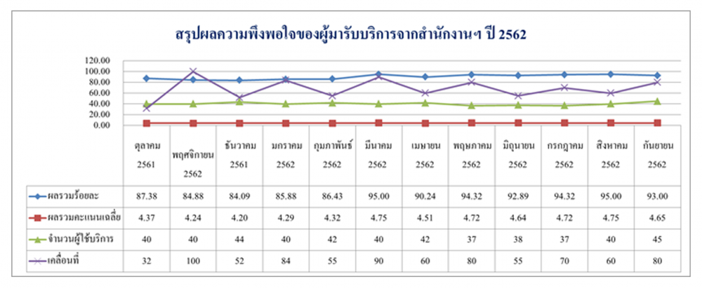 ข้อมูลสถิติการให้บริการ