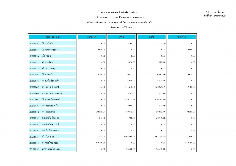 รายงานงบทดลองเบิกจ่ายรายเดือน ปีงบประมาณ พ.ศ. 2564