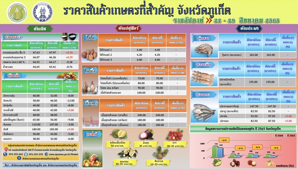 ราคาสินค้าเกษตรที่สำคัญจังหวัดภูเก็ต