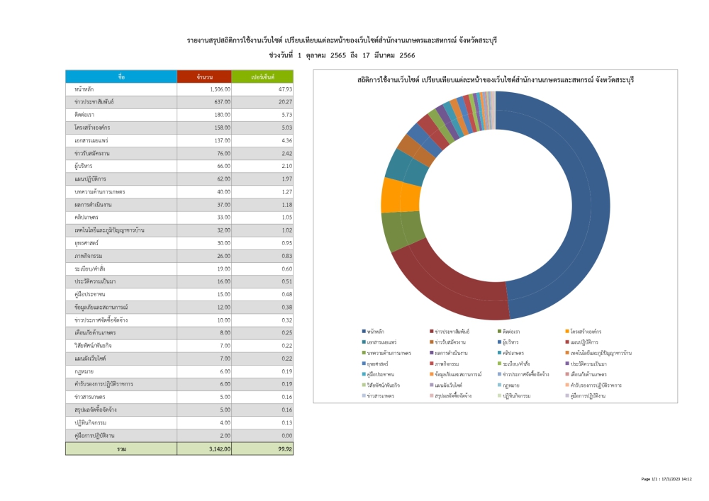 สถิติ 1ตุลาคม 2565 - 17 มีนาคม 2566