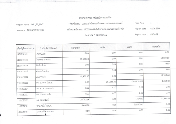 รายงานงบทดลองสำนักงานเกษตรและสหกรณ์จังหวัดสุราษฎร์ธานี