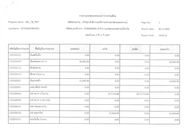 รายงานงบทดลองสำนักงานเกษตรและสหกรณ์จังหวัดสุราษฎร์ธานี