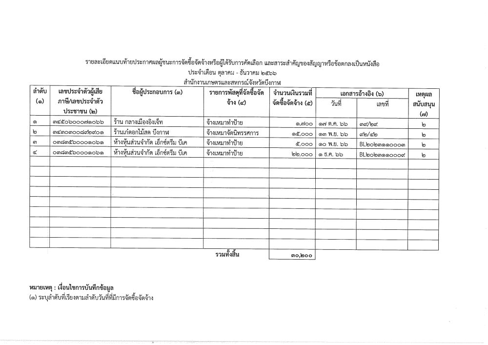 สรุปการจัดซื้อ/จัดจ้าง 17 ต.ค. 66 - 28 ธ.ค.66