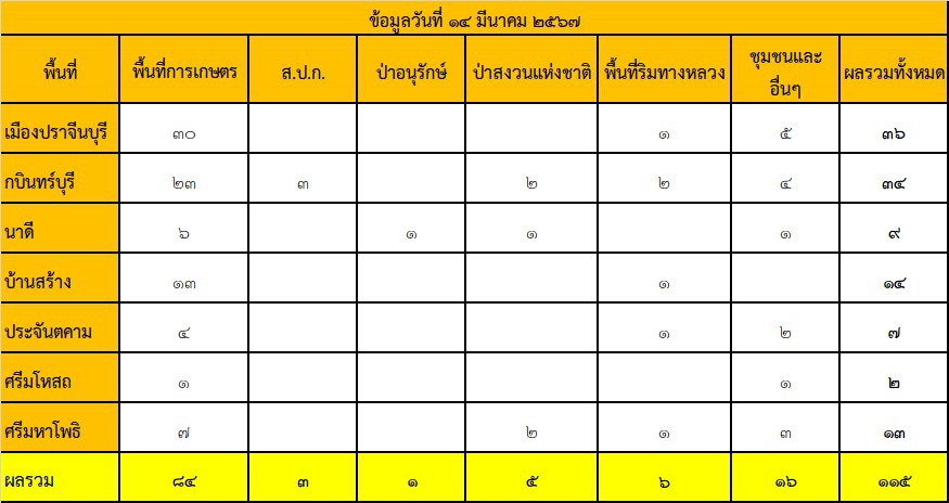 การตรวจสอบจุดการเผาจังหวัดปราจีนบุรี