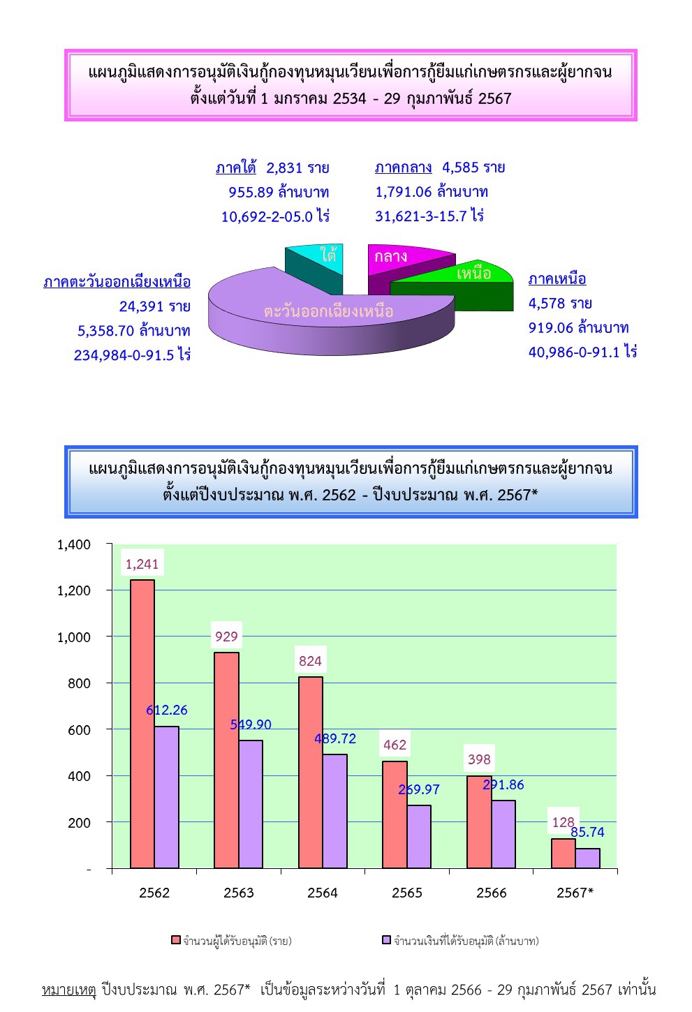 ข้อมูล 1 มกราคม 2567 - 29 กุมภาพันธ์ 2567