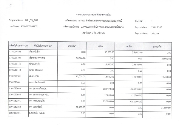 รายงานงบทดลองสำนักงานเกษตรและสหกรณ์จังหวัดสุราษฎร์ธานี