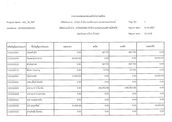 รายงานงบทดลองสำนักงานเกษตรและสหกรณ์จังหวัดสุราษฎร์ธานี