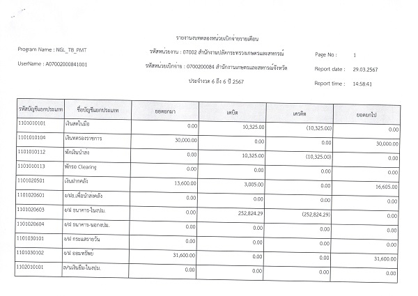 รายงานงบทดลองสำนักงานเกษตรและสหกรณ์จังหวัดสุราษฎร์ธานี