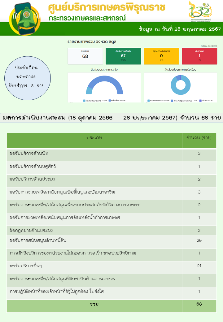 ผลการดำเนินงานศูนย์บริการเกษตรพิรุณราช