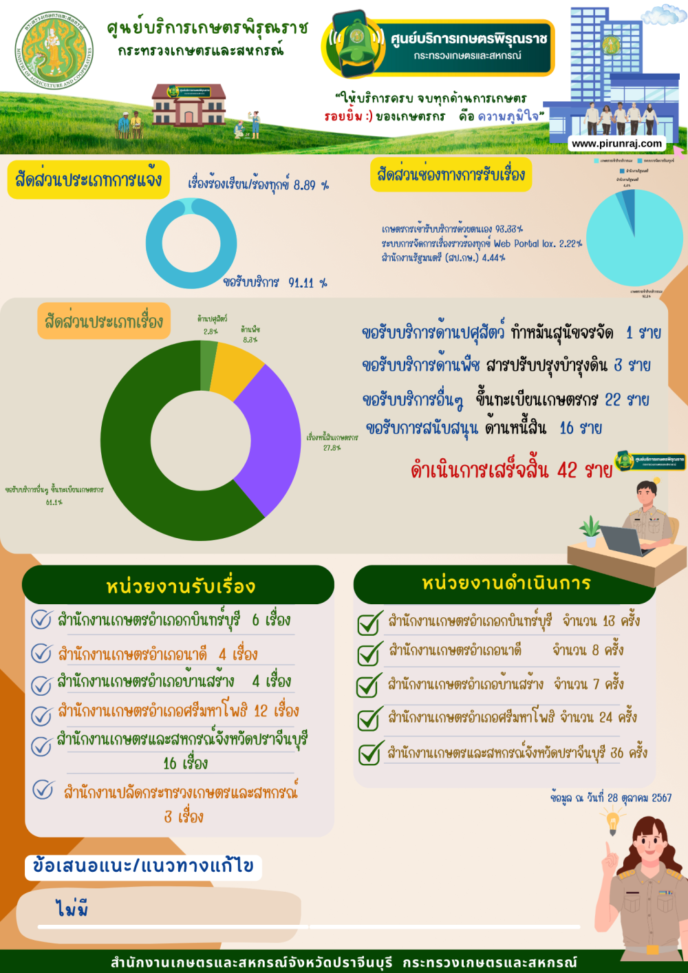 ประจำเดือนตุลาคม 2567