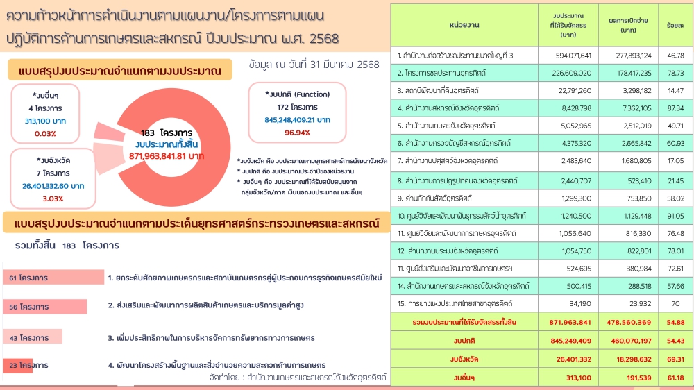 สรุปแผนปฏิบัติการพัฒนาด้านการเกษตรและสหกรณ์