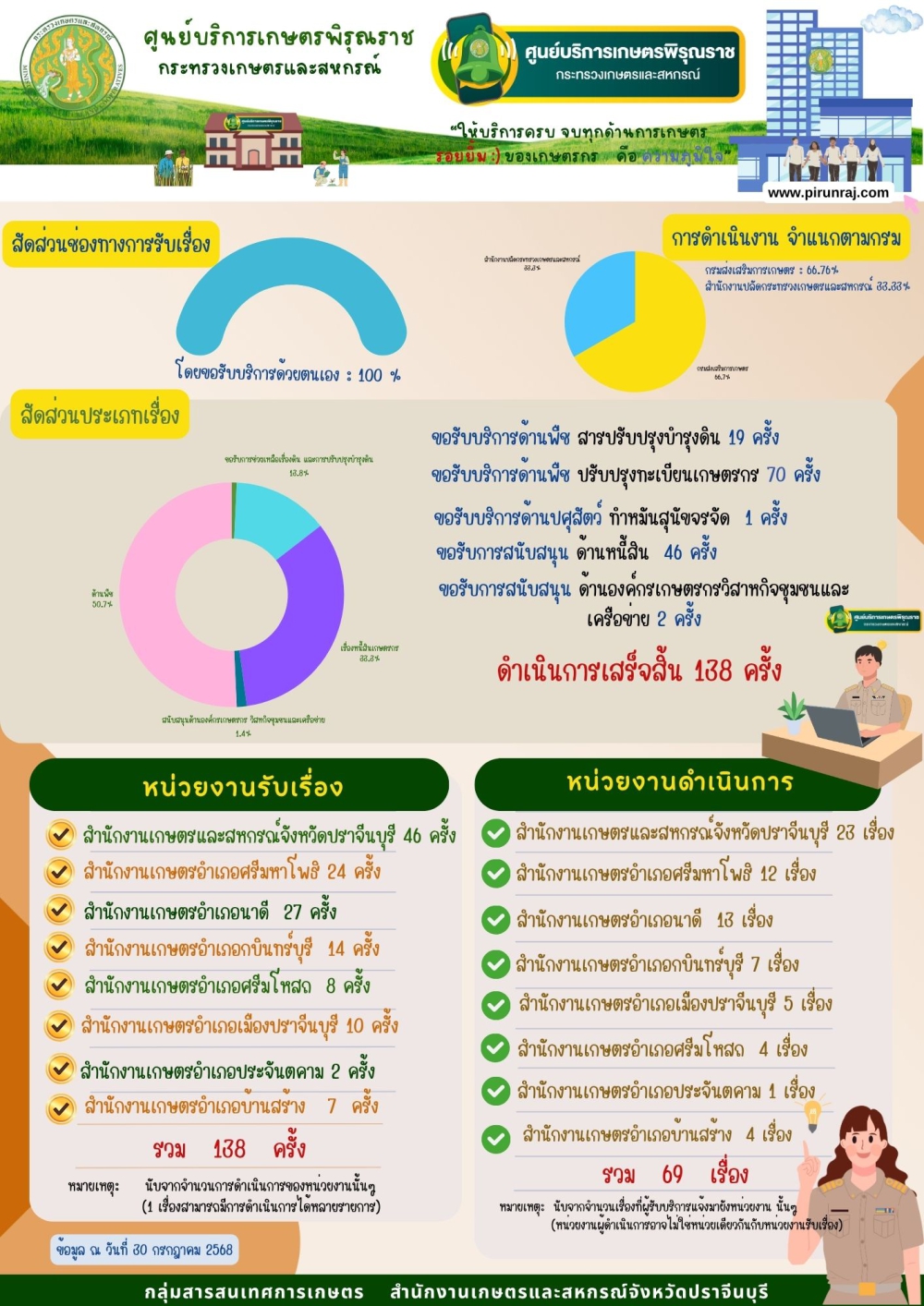 ผลการดำเนินงานศูนย์บริการเกษตรพิรุณราช