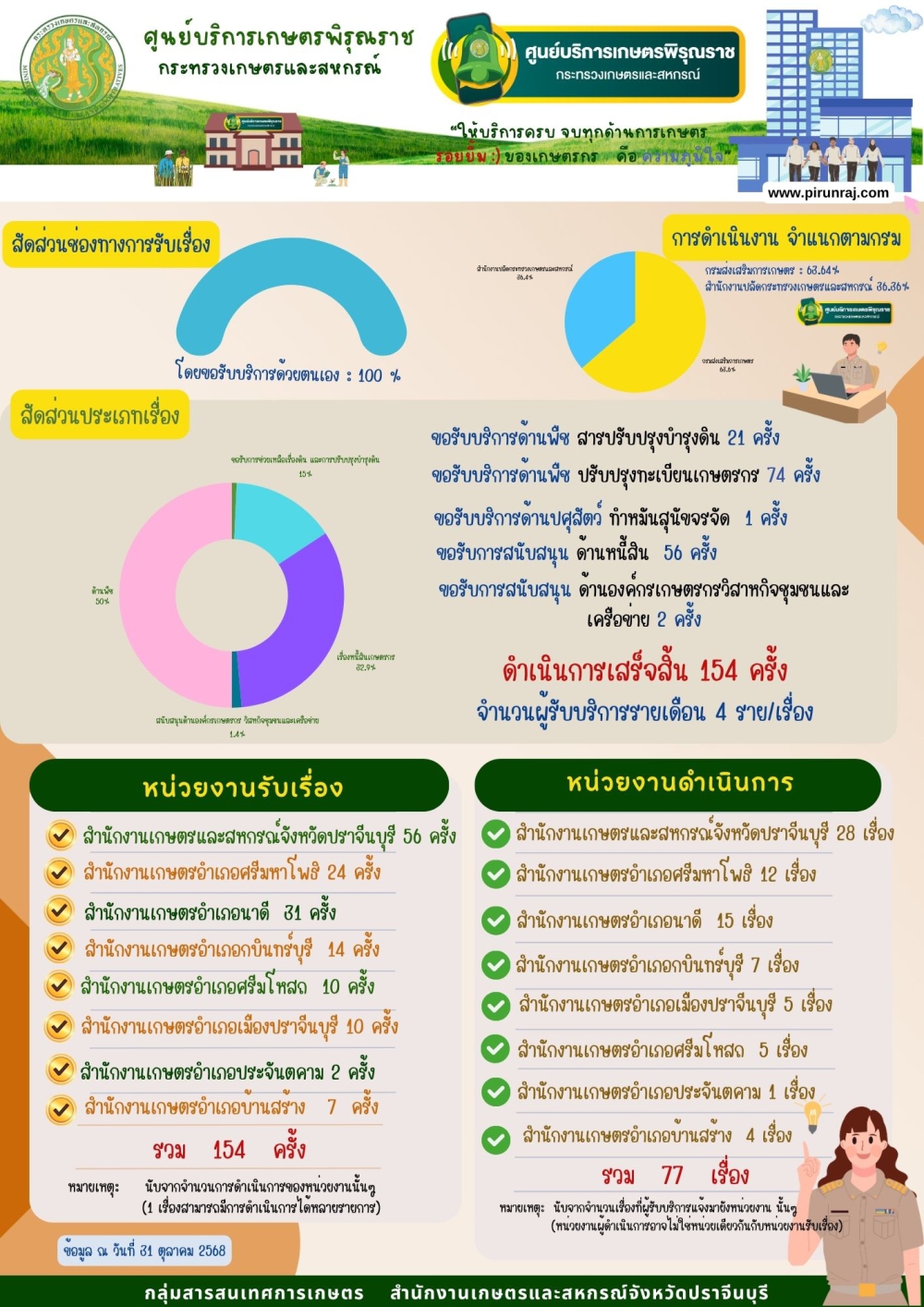 ผลการดำเนินงานศูนย์บริการเกษตรพิรุณราช