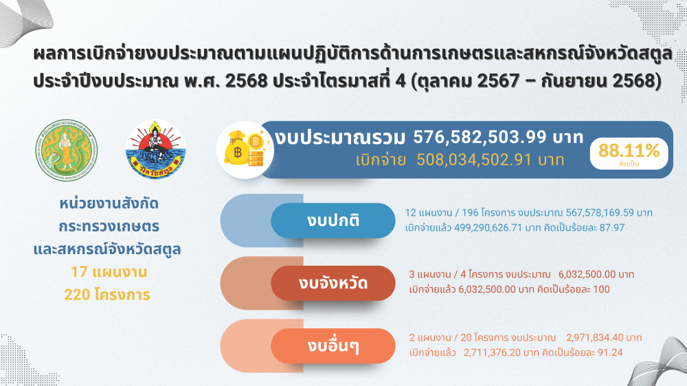 ผลการเบิกจ่ายงบประมาณตามแผนปฏิบัติการด้านการเกษตรและสหกรณ์จังหวัดสตูล