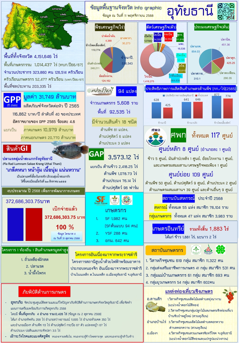 ข้อมูลพื้นฐานจังหวัดอุทัยธานี