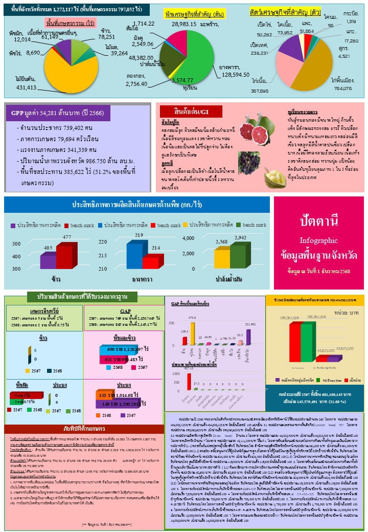 พื้นที่เกษตรกรรม พฤศจิกายน 2568