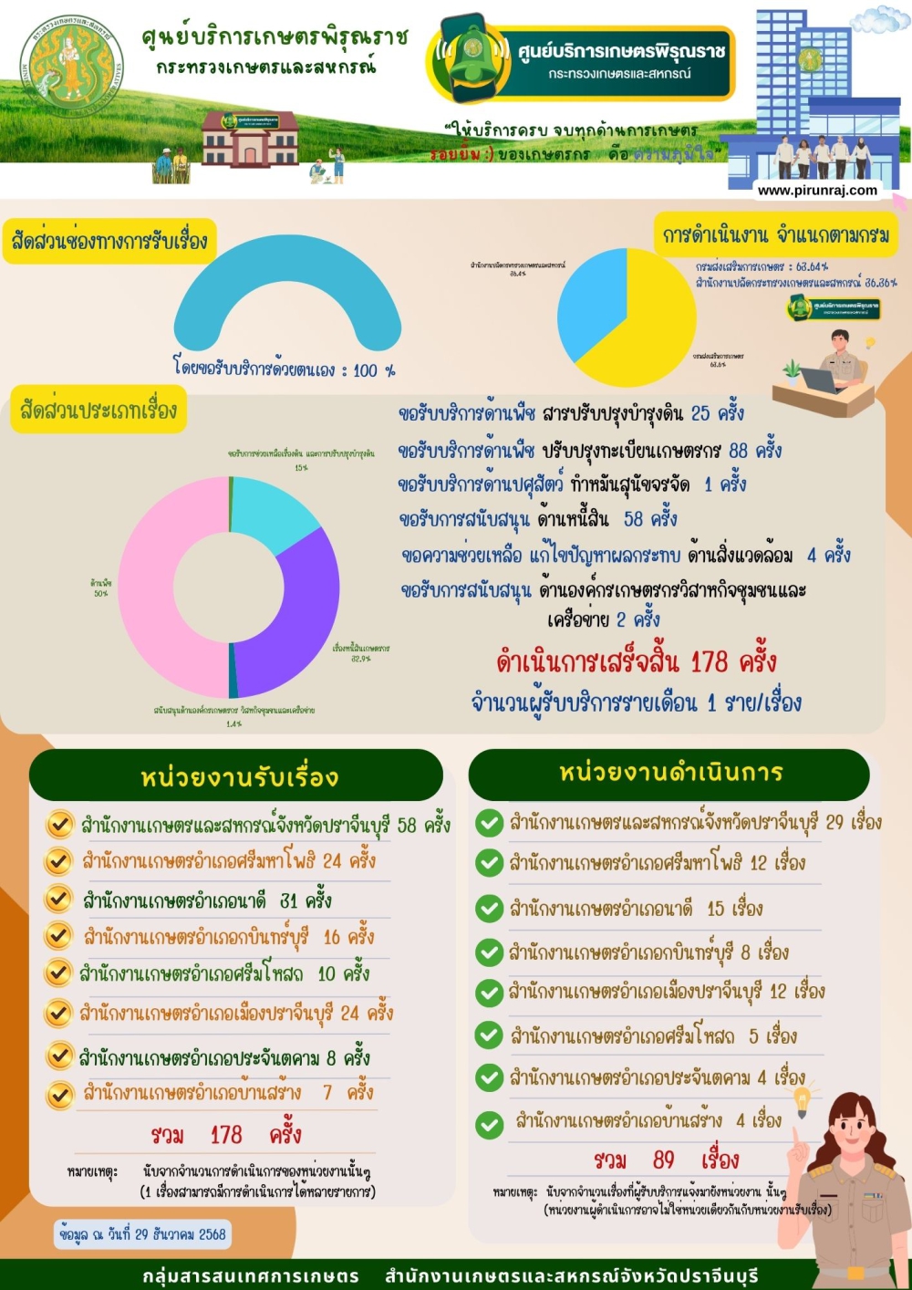 ผลการดำเนินงานศูนย์บริการเกษตรพิรุณราช
