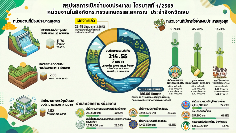 สรุปผลการเบิกจ่ายงบประมาณ