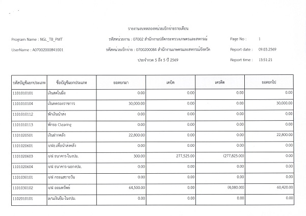 รายงานงบทดลองสำนักงานเกษตรและสหกรณ์จังหวัดสุราษฎร์ธานี